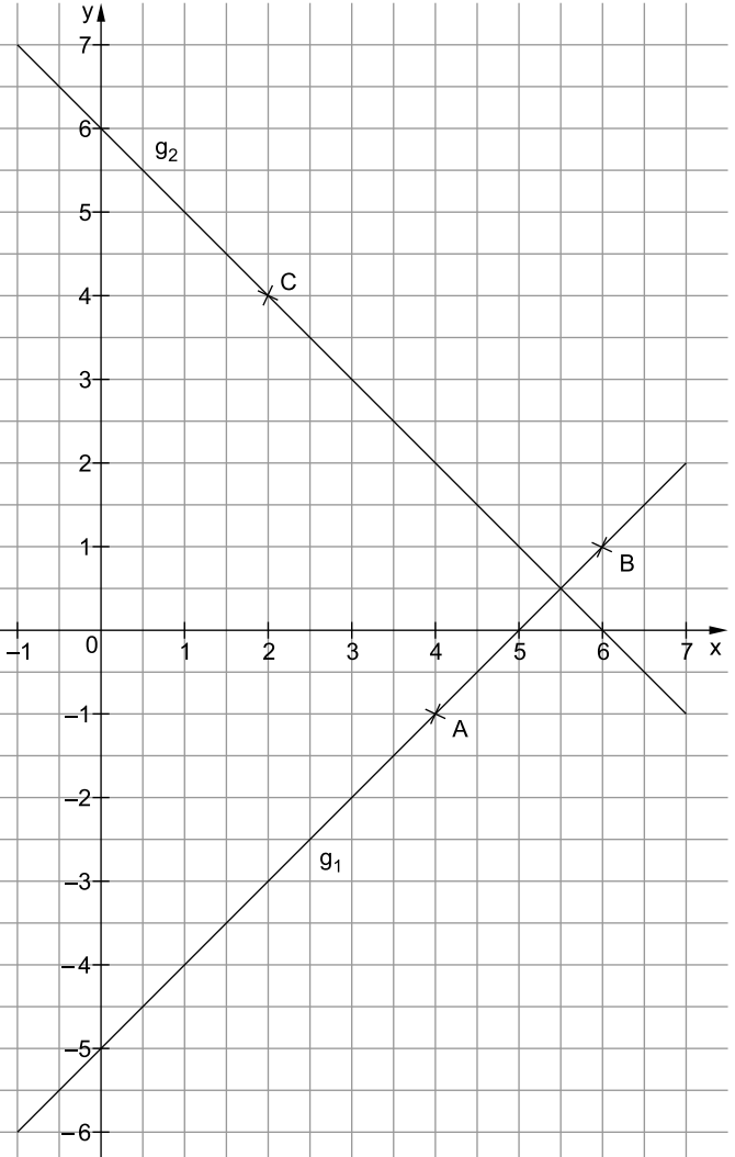 Koordinatensystem mit den Geraden g₁ und g₂ sowie den Punkten A, B und C.